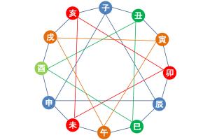 Read more about the article 斗數基礎︰三合和對宮概念