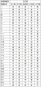ziwei table