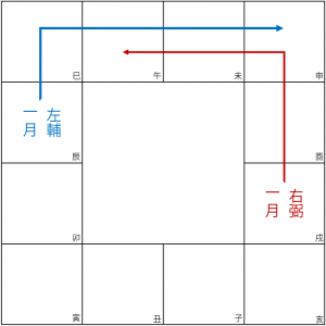 左輔右弼安星法