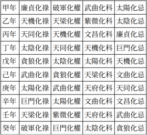 四化表 中洲派