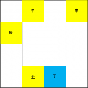 子宮三方四正六合