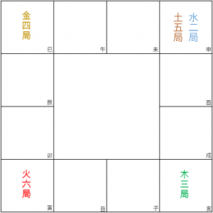 十二長生
