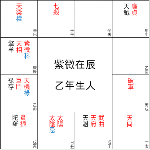 紫微在辰 乙年生人